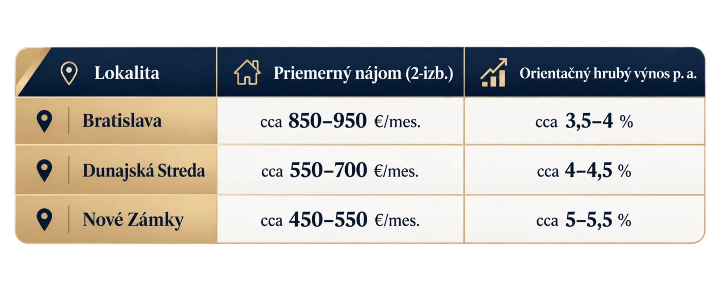 Ceny bytov za m2- BA, DS, NZ