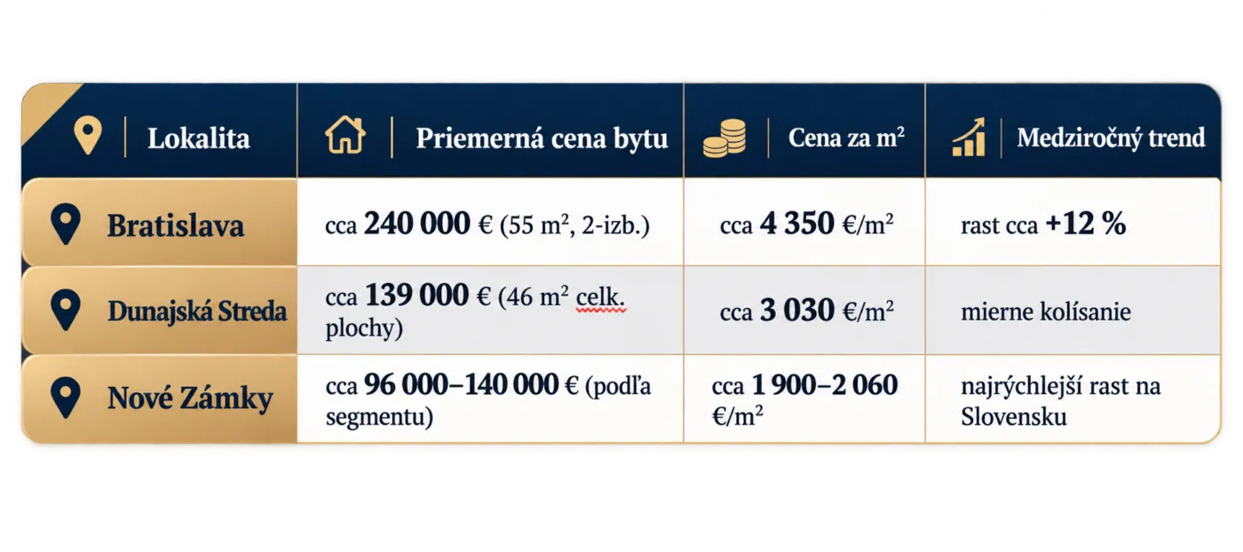 Ceny bytov za m²: tri odlišné trhy