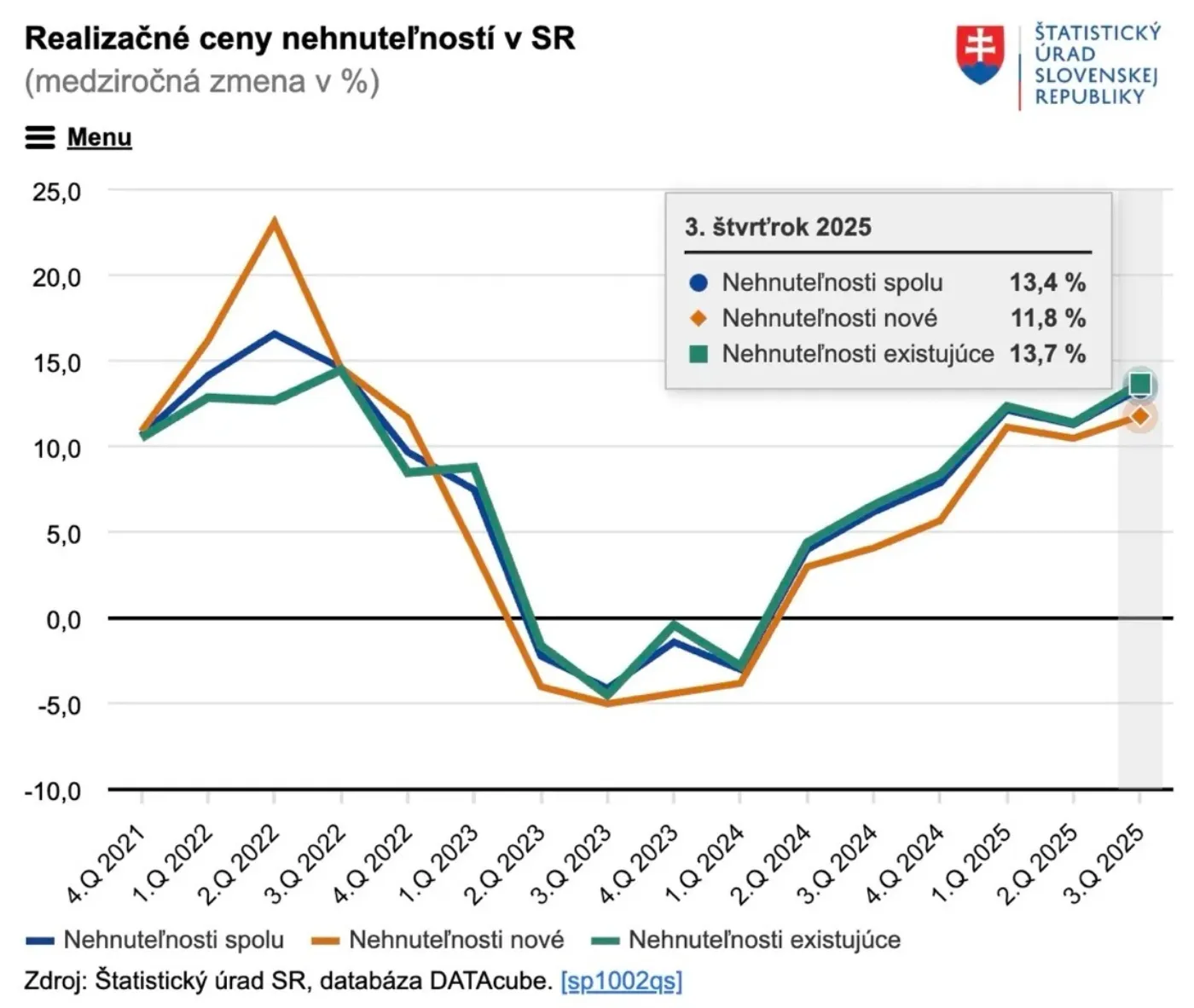 Ceny nehnutelnosti plus relaity